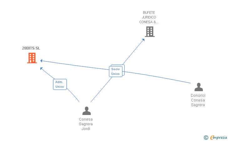 Vinculaciones societarias de 28BITS SL