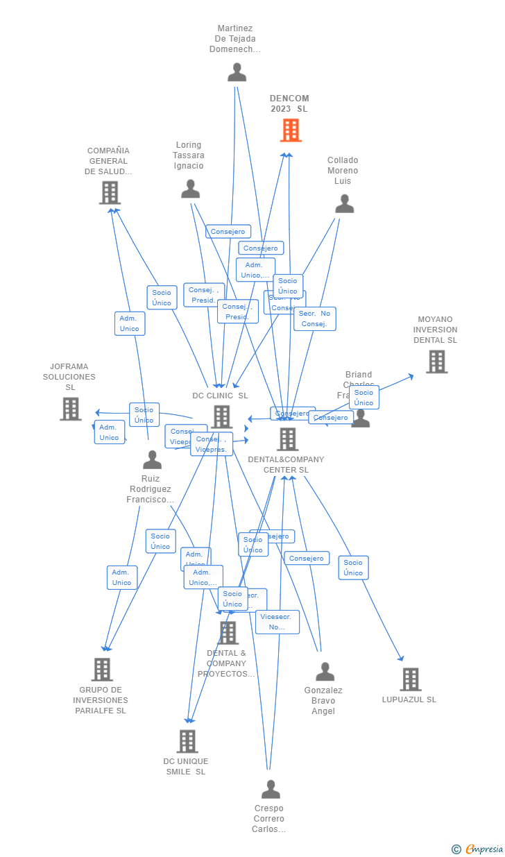 Vinculaciones societarias de DENCOM 2023 SL