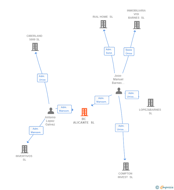 Vinculaciones societarias de BC ALICANTE SL