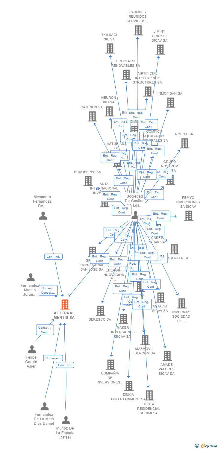 Vinculaciones societarias de AETERNAL MENTIS SA