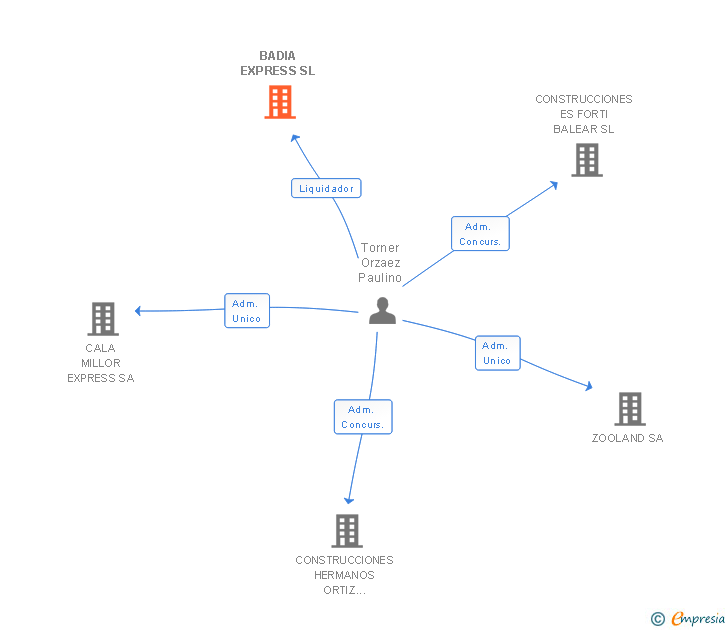 Vinculaciones societarias de BADIA EXPRESS SL