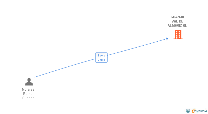 Vinculaciones societarias de GRANJA VAL DE ALMERIZ SL