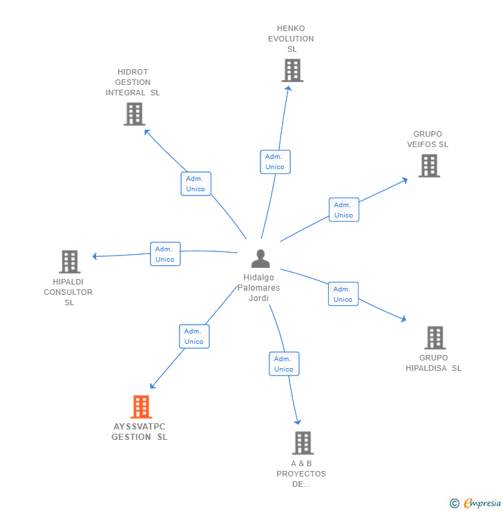 Vinculaciones societarias de AYSSVATPC GESTION SL