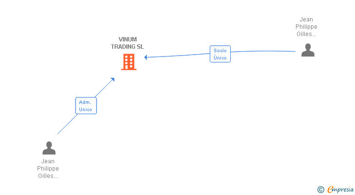 Vinculaciones societarias de VINUM TRADING SL