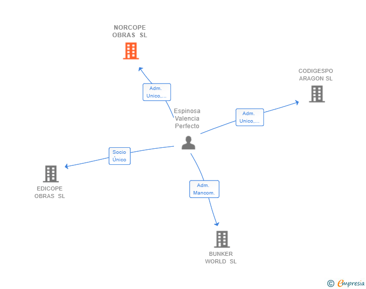 Vinculaciones societarias de NORCOPE OBRAS SL