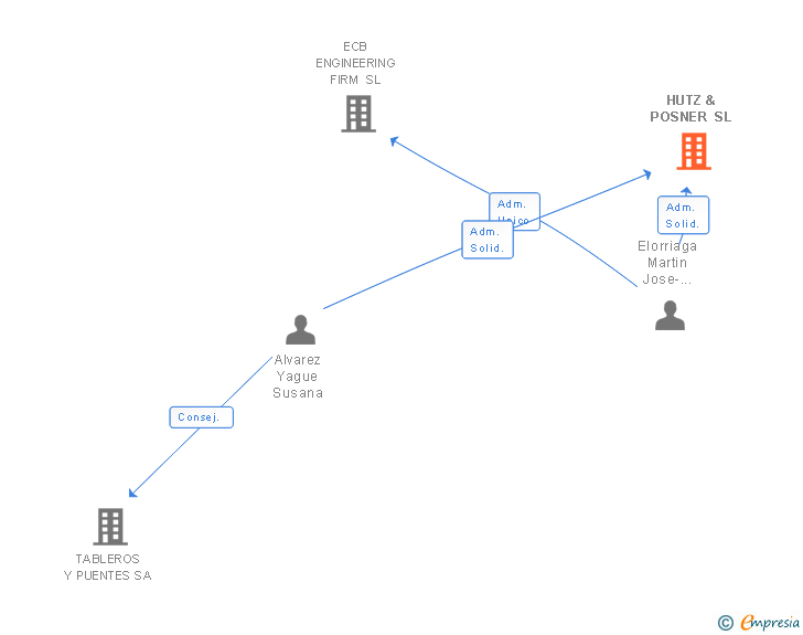 Vinculaciones societarias de HUTZ & POSNER SL
