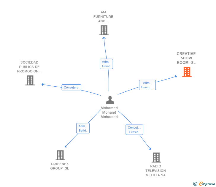 Vinculaciones societarias de CREATIVE SHOW ROOM SL