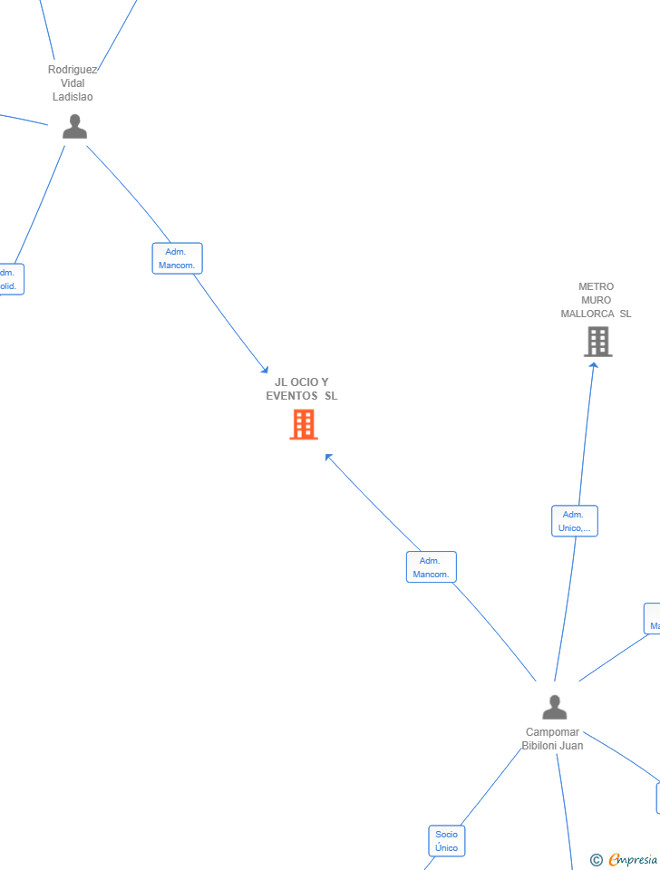 Vinculaciones societarias de JL OCIO Y EVENTOS SL