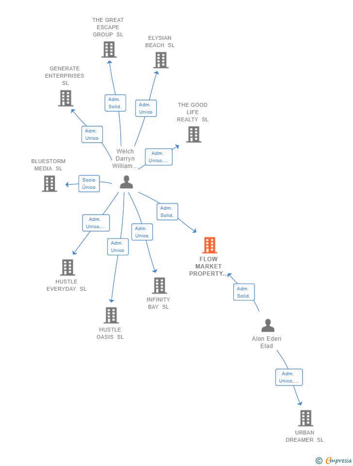Vinculaciones societarias de FLOW MARKET PROPERTY SL