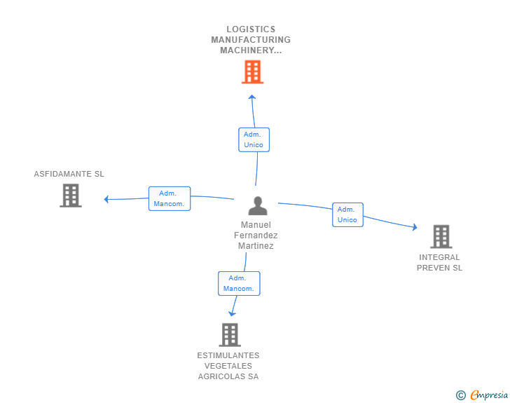 Vinculaciones societarias de LOGISTICS MANUFACTURING MACHINERY SL