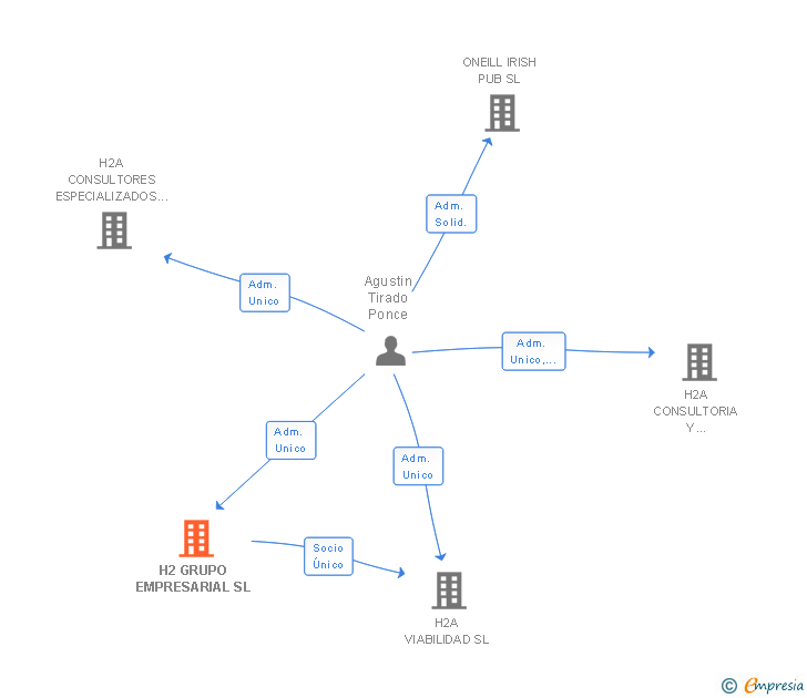 Vinculaciones societarias de H2 GRUPO EMPRESARIAL SL
