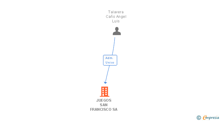 Vinculaciones societarias de JUEGOS SAN FRANCISCO SA