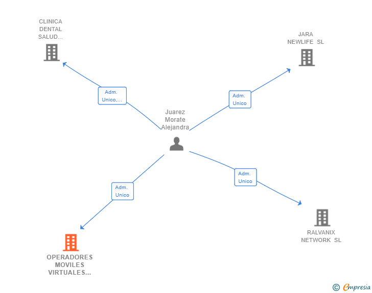 Vinculaciones societarias de OPERADORES MOVILES VIRTUALES SL