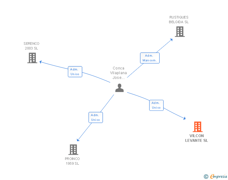 Vinculaciones societarias de VILCON LEVANTE SL