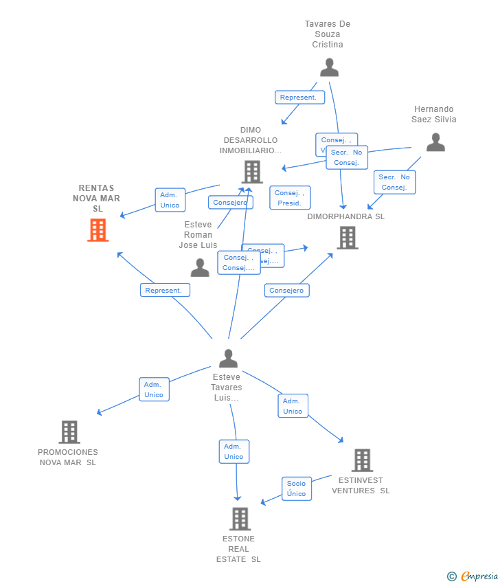 Vinculaciones societarias de RENTAS NOVA MAR SL