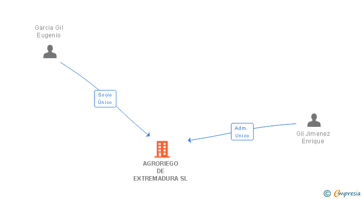 Vinculaciones societarias de AGRORIEGO DE EXTREMADURA SL