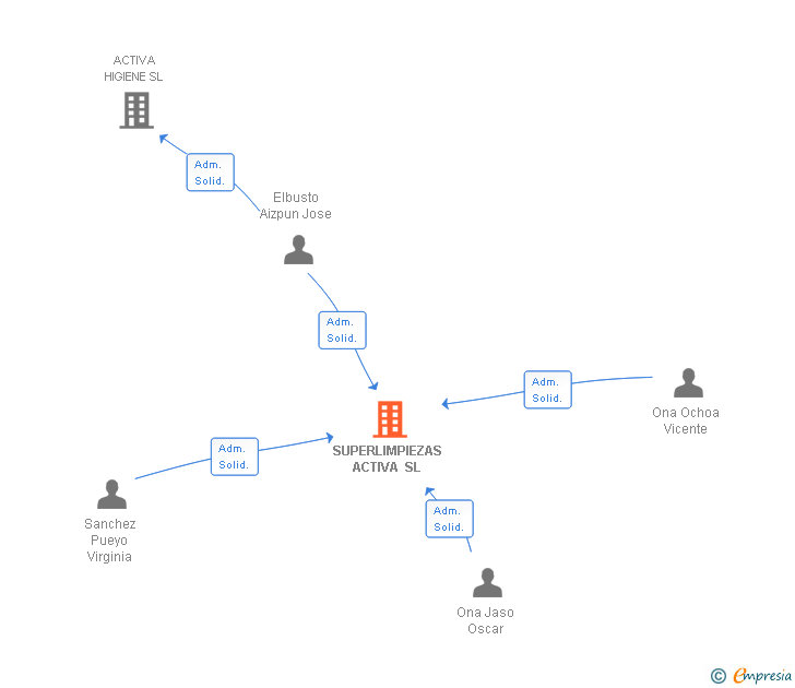 Vinculaciones societarias de SUPERLIMPIEZAS ACTIVA SL