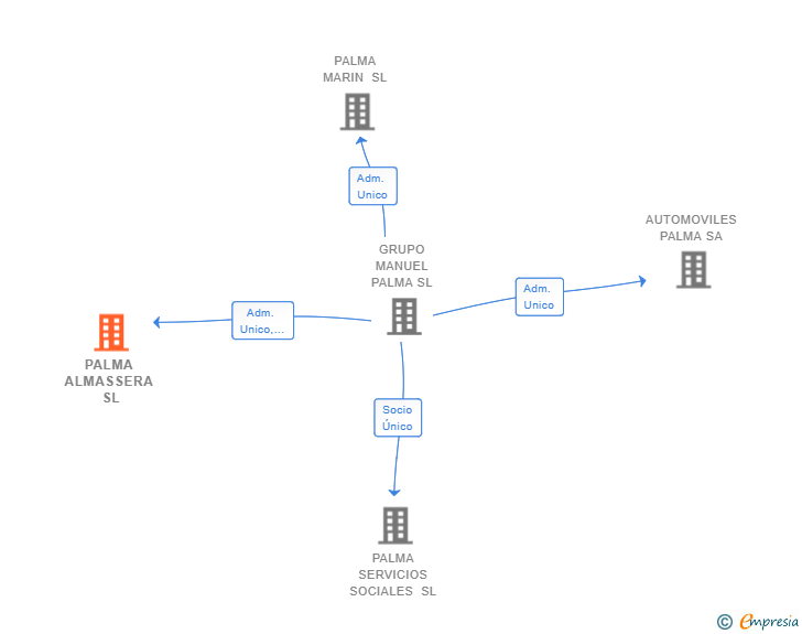 Vinculaciones societarias de PALMA ALMASSERA SL