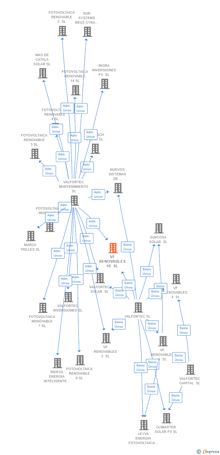 Vinculaciones societarias de VF RENOVABLES 10 SL