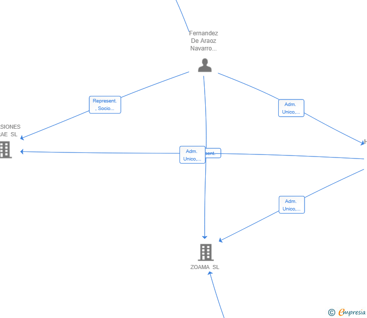 Vinculaciones societarias de WANZOA HOLDING SL