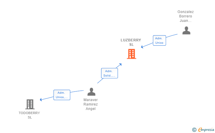 Vinculaciones societarias de LUZBERRY SL