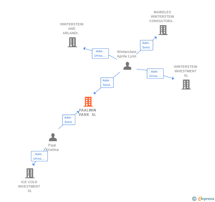 Vinculaciones societarias de PAALWIN PARK SL