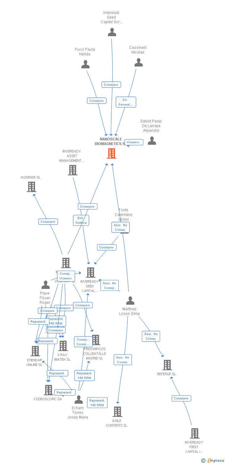 Vinculaciones societarias de NANOSCALE BIOMAGNETICS SL