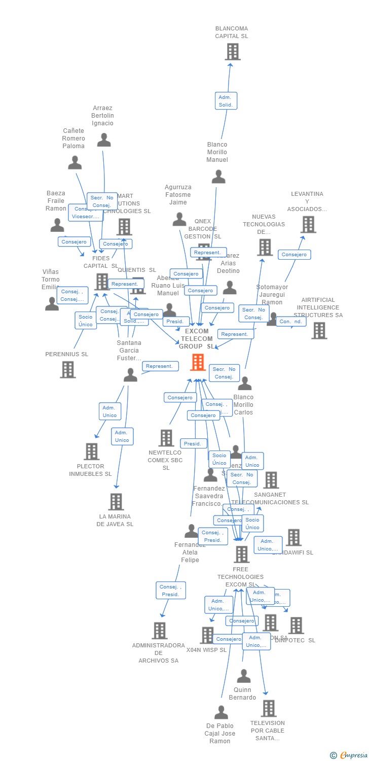 Vinculaciones societarias de EXCOM TELECOM GROUP SL