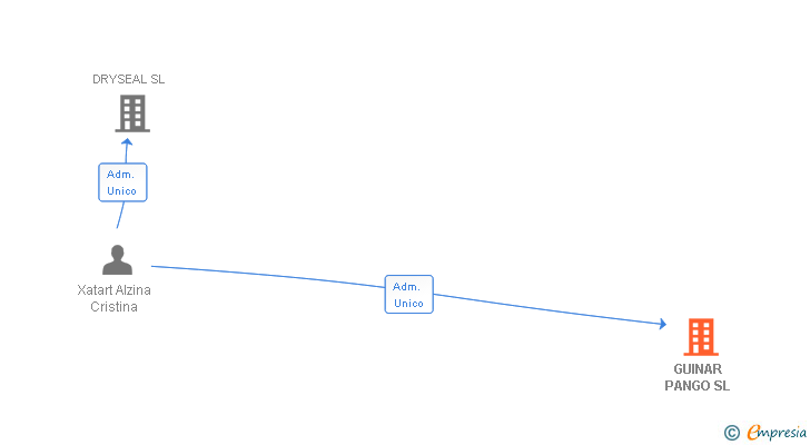 Vinculaciones societarias de GUINAR PANGO SL