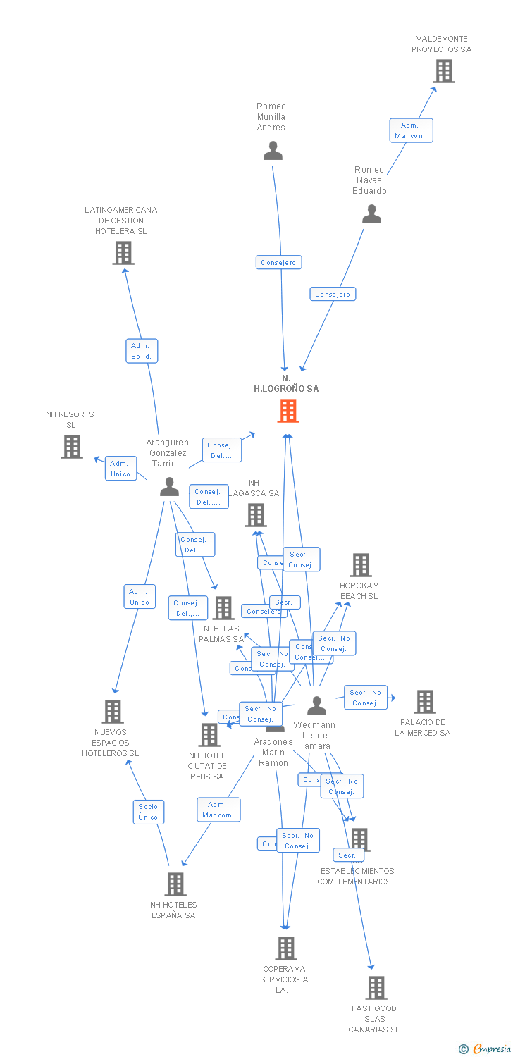 Vinculaciones societarias de N.H.LOGROÑO SA
