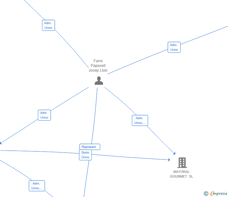 Vinculaciones societarias de N&N HERITAGE CAPITAL SL