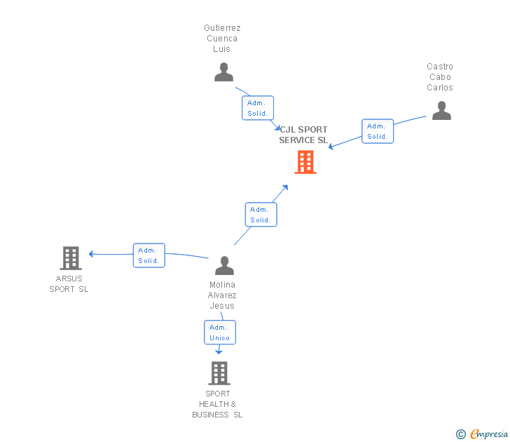 Vinculaciones societarias de CJL SPORT SERVICE SL