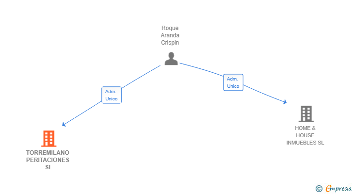 Vinculaciones societarias de TORREMILANO PERITACIONES SL