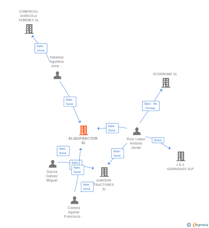 Vinculaciones societarias de ALQUITRACTOR SL
