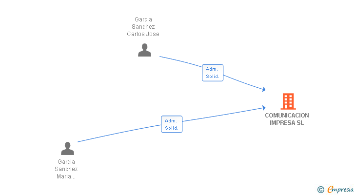 Vinculaciones societarias de COMUNICACION IMPRESA SL