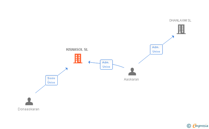 Vinculaciones societarias de KISNASOL SL
