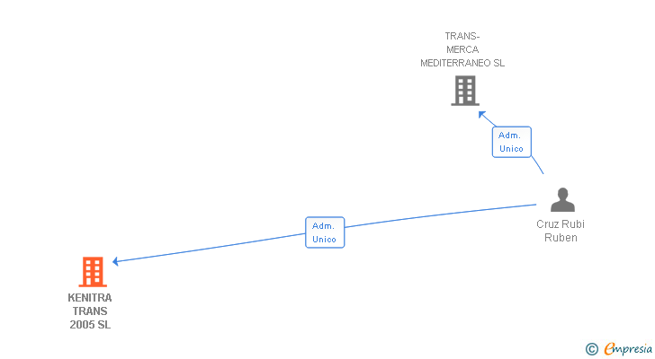Vinculaciones societarias de KENITRA TRANS 2005 SL