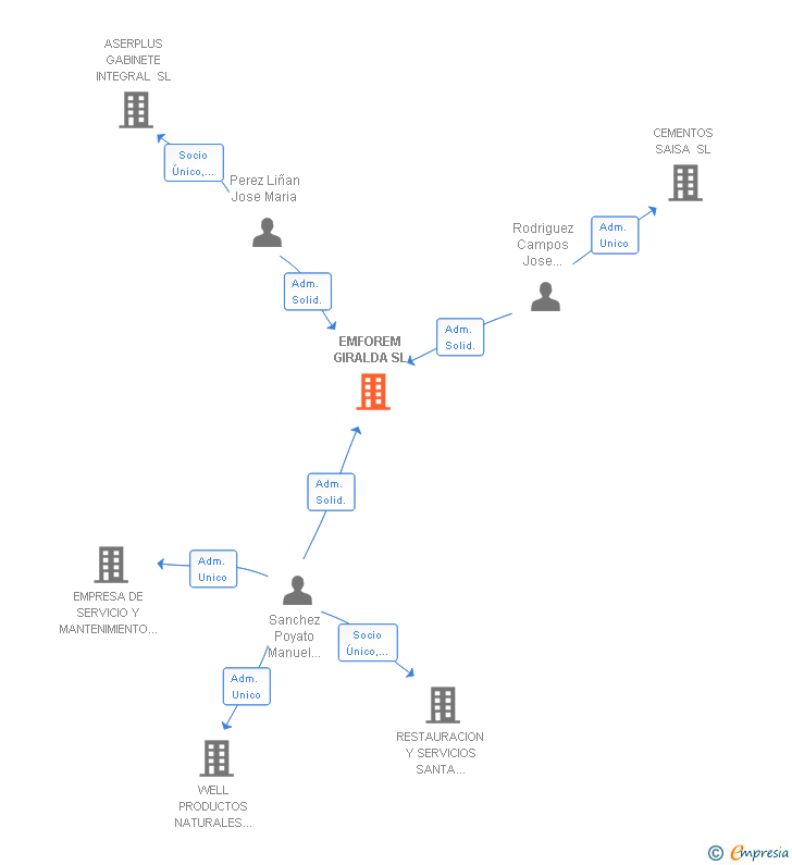 Vinculaciones societarias de EMFOREM GIRALDA SL