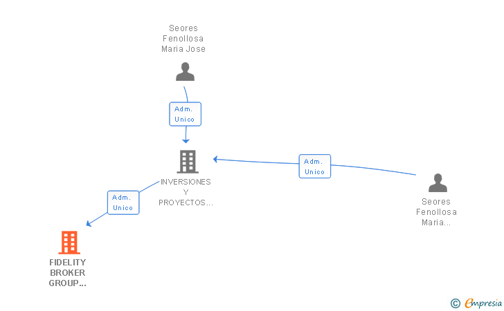 Vinculaciones societarias de FIDELITY BROKER GROUP CORREDURIA DE SEGUROS SA
