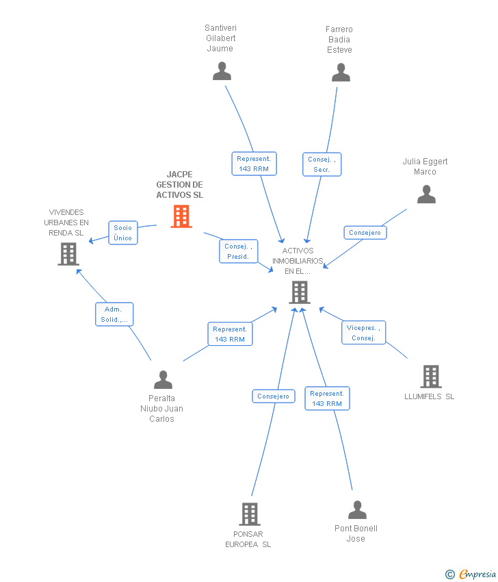 Vinculaciones societarias de JACPE GESTION DE ACTIVOS SL