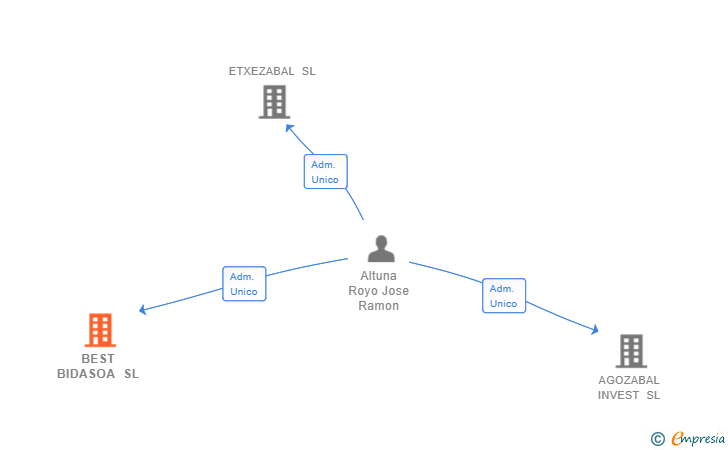 Vinculaciones societarias de BEST BIDASOA SL