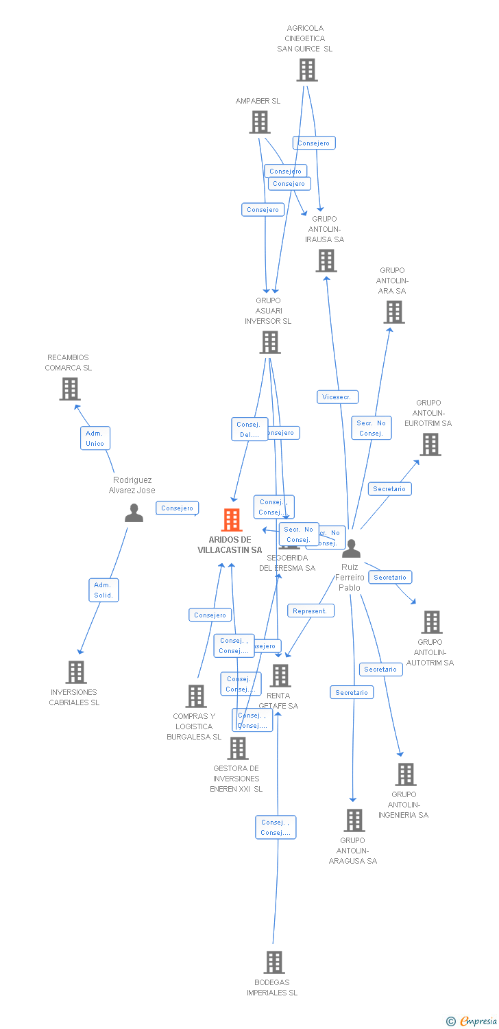 Vinculaciones societarias de ARIDOS DE VILLACASTIN SA