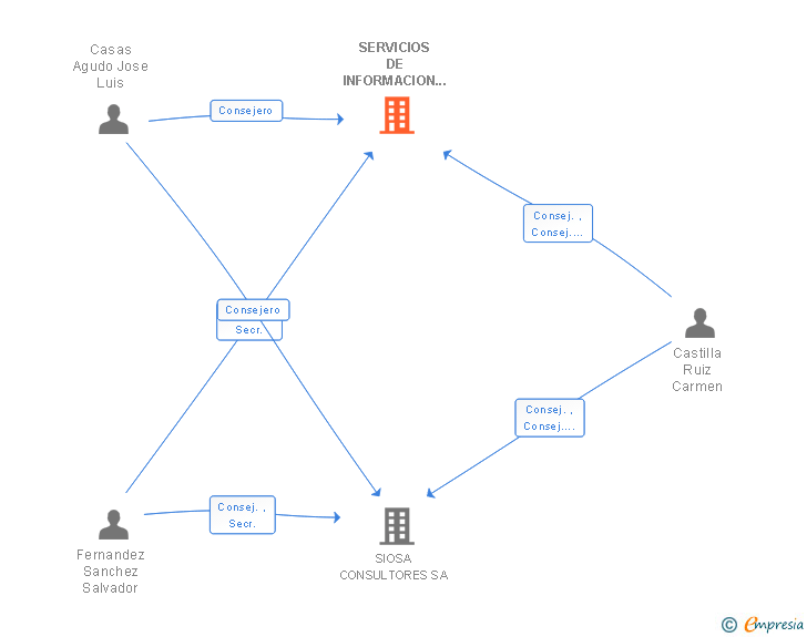 Vinculaciones societarias de SERVICIOS DE INFORMACION Y ORGANIZACION SA