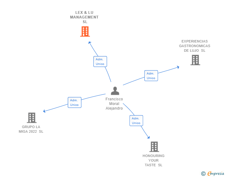 Vinculaciones societarias de LEX & LU MANAGEMENT SL