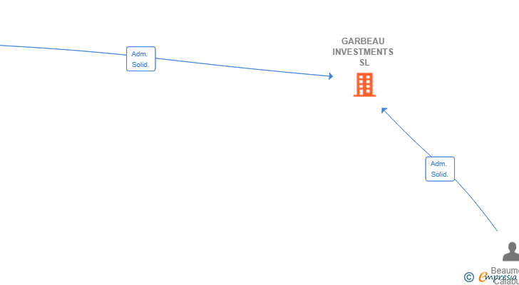 Vinculaciones societarias de GARBEAU INVESTMENTS SL