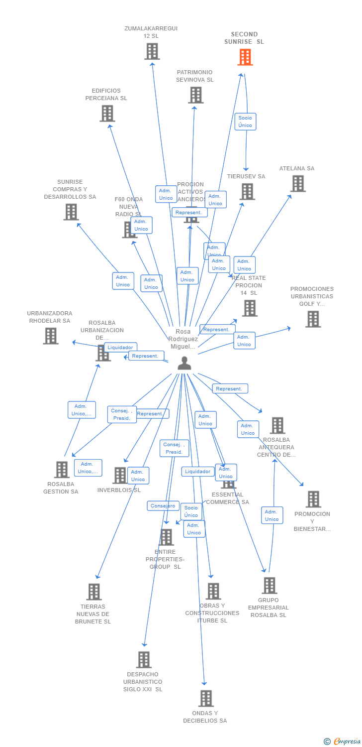 Vinculaciones societarias de SECOND SUNRISE SL