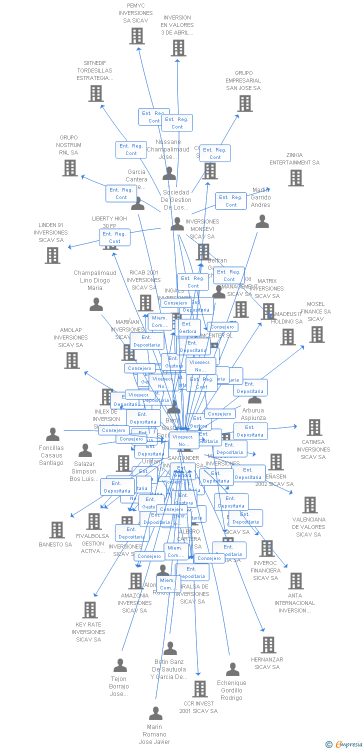 Vinculaciones societarias de VENTOTENE INVERSIONES SL