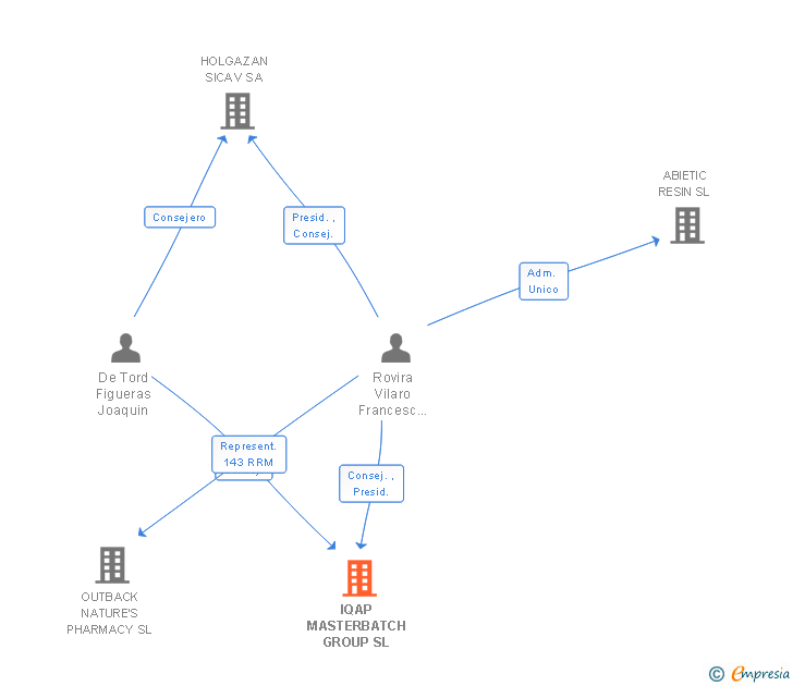 Vinculaciones societarias de IQAP MASTERBATCH GROUP SL