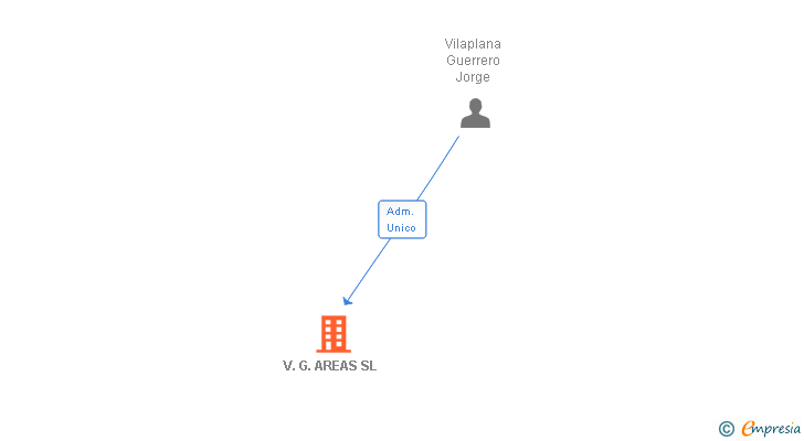 Vinculaciones societarias de V.G. AREAS SL
