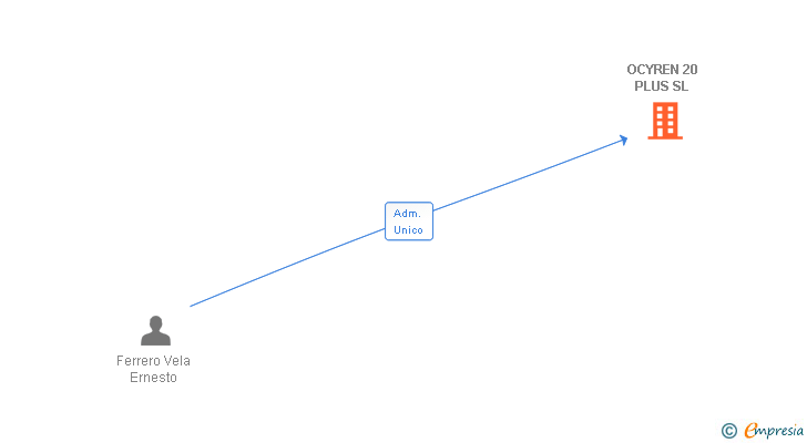 Vinculaciones societarias de OCYREN 20 PLUS SL